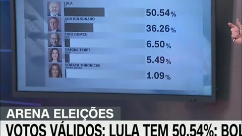 Lula tem 50,54% dos votos válidos; Bolsonaro, 36,26%; vai ser no 1° turno? | @SHORTS CNN