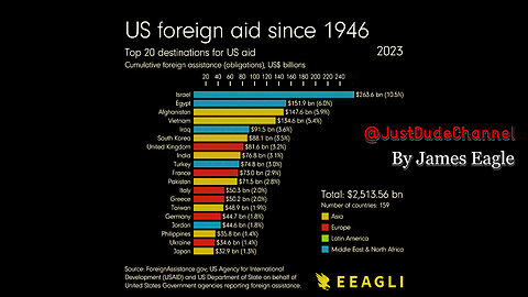 Total US Aid Sent Since 1946 | James Eagle