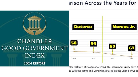 Philippines’ Good Governance Ranking goes down again in 2024, 2nd Worst in SEA