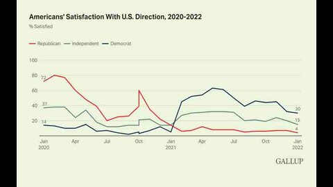 Gallup Only 17% of Americans Approve of Country's Direction