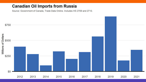 Trudeau's Sanctions On Russia Are Fake