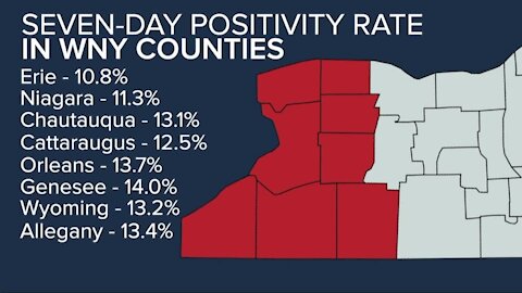 COVID-19 SURGE: Positivity rate in Allegany County highest in NYS