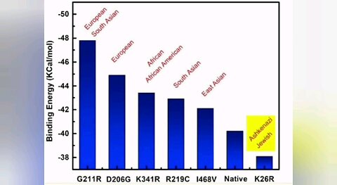 C19 Ethnically Targeted Towards Blacks And Whites, Ashkenazi Jews And Chinese Least Effected