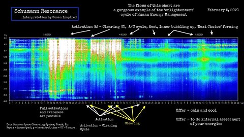 Schumann Resonance Feb 5 Calm & Cool, Internal Assessments Occuring