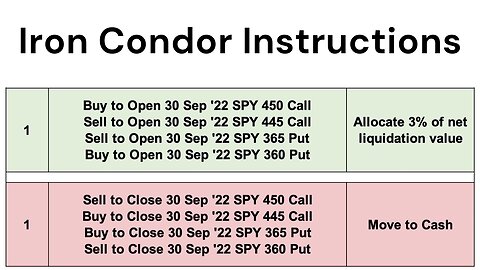 Iron Condor Trade Instructions Explained - Lesson 7