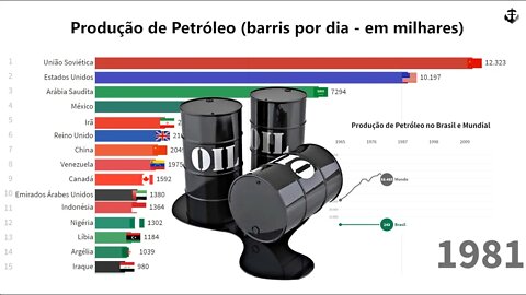 TOP 15 países que mais produzem petróleo no mundo (1965-2019)