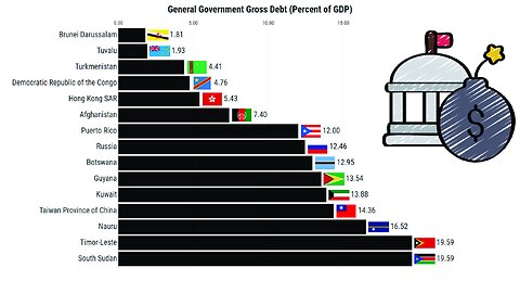 Lowest Government Debt (1980-2027)