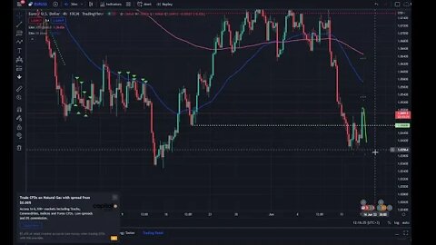 How to trade FOMC today #eurusd #spx #gold