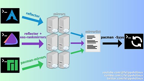 Pacman parte 10: mirrorlist (Arch Linux, EndeavourOS, Manjaro)