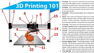 Parts on a 3D Printer - 3D Printing 101