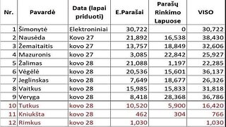 Baigėsi parašų rinkimas Prezidento kampanijai: Kaip sekėsi kandidatams į kandidatus?