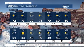 Steady weather pattern brings more warm temperatures