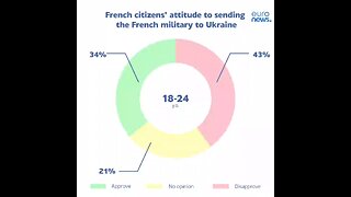 French citizens attitudes to sending rthe French Military to Ukraine