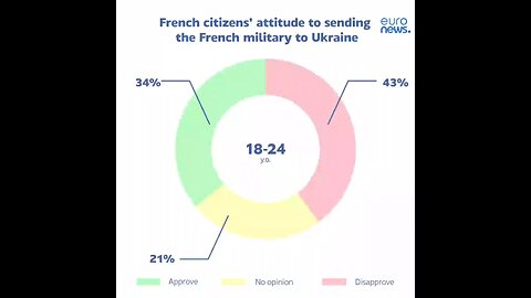 French citizens attitudes to sending rthe French Military to Ukraine