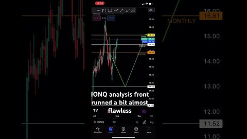 IONQ analysis almost flawless | #priceaction #stocktrading #shorts