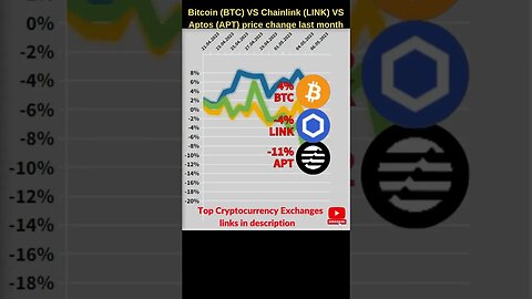 Bitcoin BTC VS Chainlink crypto VS Aptos crypto 🔥 Bitcoin price 🔥 Chainlink price 🔥 Aptos coin news