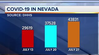Nevada COVID-19 update for July 27