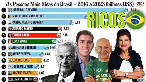 As Pessoas Mais Ricas do Brasil | Bilionários do Brasil