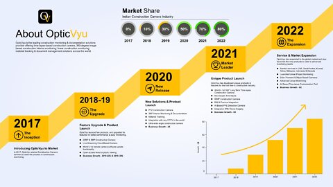 Time Lapse Company - OpticVyu Time-lapse Camera Growth Timeline