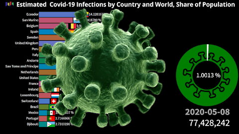 Estimated Covid-19 Infections in Percentage of Population by Country and World