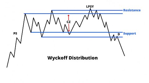 ZSniper - Accumulation & Distribution | Wyckoff Theory PART 3