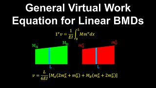 Virtual Work, Geometry, Linear Bending Moment Diagrams - Structural Engineering