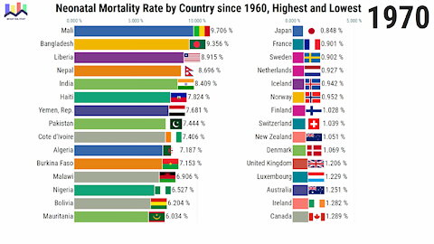 Neonatal Mortality Rate by Country since 1960