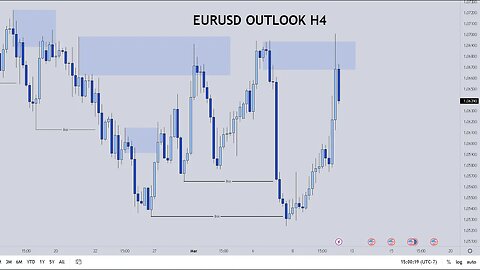 EURUSD Forecast & Technical Analysis March 11 2023