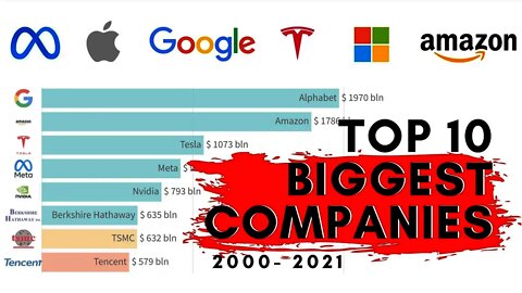 Top 10 Biggest Companies by Market Capitalization 2000 - 2021