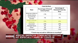 African American communities hit hard by COVID-19