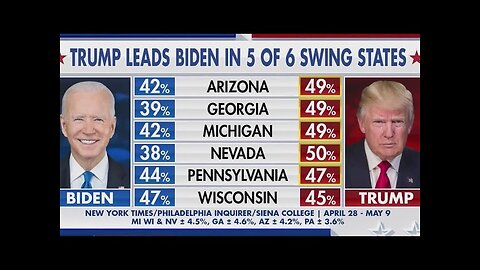 Latest: Biden polling behind Trump in swing states