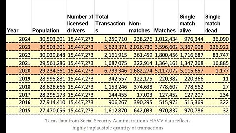 Voter registration information from the social security administration cannot be true, but why?