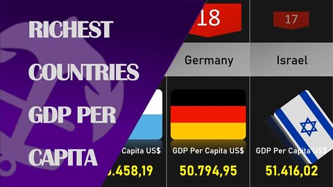 Ranking 20 Countries With the Highest GDP Per Capita in the World #gdp #gdppercapita #gdp2022