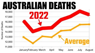 17% More Australian Deaths Than Normal (Jan – Aug 2022)