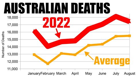 17% More Australian Deaths Than Normal (Jan – Aug 2022)