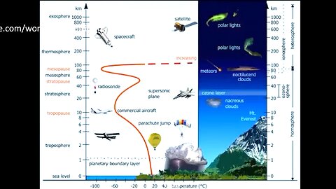 The ISS Lie And The Heat-Radiation Of The Thermosphere, Troposphere! GLOBEBUSTERS