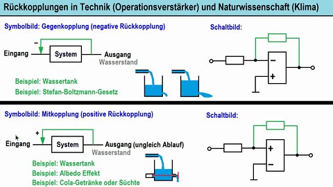 Rückkopplungen interdisziplinär betrachtet ► Operationsverstärker, Klima, Gesundheit usw.