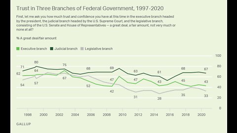 Gallup Poll: Trust in All Three Federal Branches Remains Low