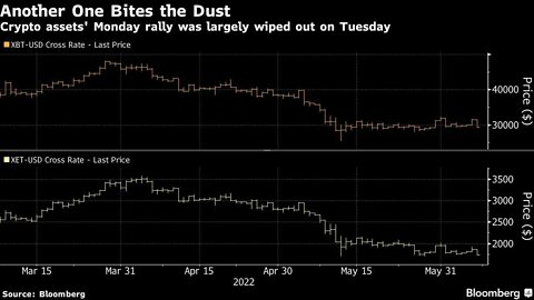 Bitcoin Tumbles as Much as 7.1% to Drop Back Below $30,000