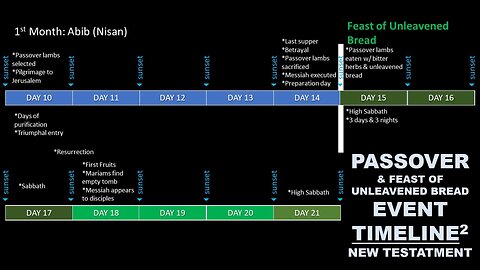 Pesach | Passover & Feast of Unleavened Bread - Bible Timeline | part 2 | New Testament | Torah Menorah