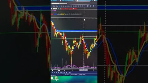 Bitcoin Short Term Outlook & Areas Of Interest. #Shorts