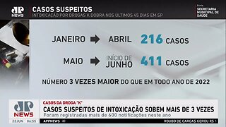 Número de casos suspeitos de intoxicação por drogas ‘K’ dobra na cidade de SP