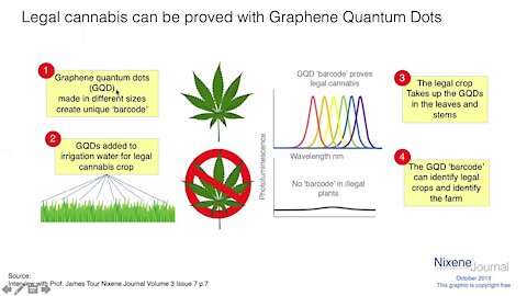 Graphene, Quantum Dots and Cannabis WARNING