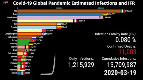 Covid-19 Global Pandemic True Numbers of Infections by Country and IFR