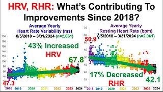 Higher HRV, Lower RHR: What's Contributing To Improvements Since 2018?