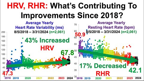 Higher HRV, Lower RHR: What's Contributing To Improvements Since 2018?