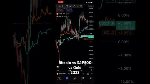 Bitcoin vs S&P500 vs Gold 2023 | #bitcoin #spx500 #gold
