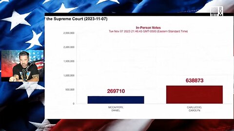 350K Votes Disappeared During Pennsylvania Election Vote Counting