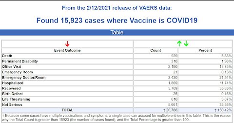 VAERS Update: 929 Deaths and 15,923 "adverse Effects"