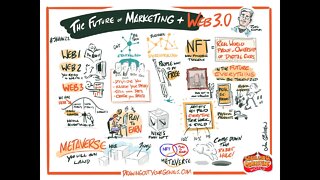 The Future of Marketing and Web3 - A Graphic Visualization